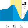Dent Point tide chart for Friday, February 13, 2026