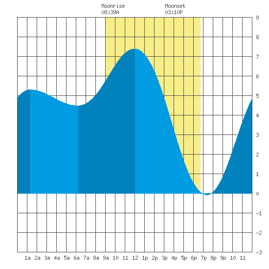 Dent Point tide chart for Saturday, February 14, 2026