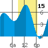 Dent Point tide chart for Sunday, February 15, 2026