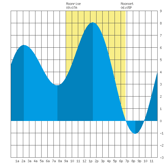 Dent Point tide chart for Monday, February 16, 2026