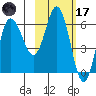 Dent Point tide chart for Tuesday, February 17, 2026