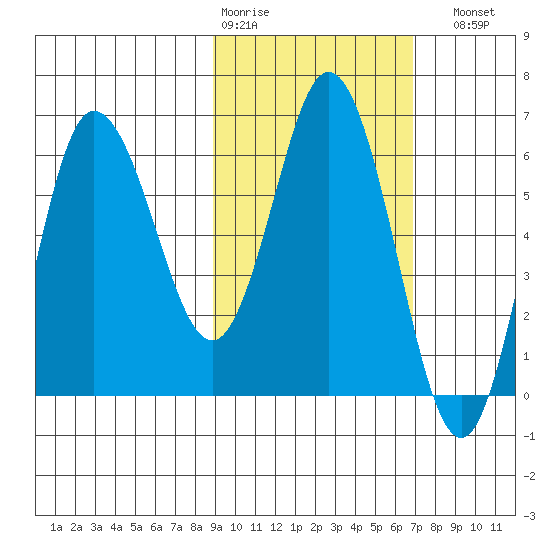 Dent Point tide chart for Wednesday, February 18, 2026