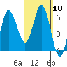 Dent Point tide chart for Wednesday, February 18, 2026