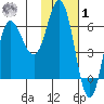 Dent Point tide chart for Sunday, February 1, 2026