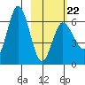 Dent Point tide chart for Sunday, February 22, 2026