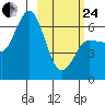 Dent Point tide chart for Tuesday, February 24, 2026