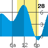 Dent Point tide chart for Saturday, February 28, 2026
