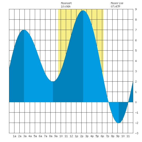 Dent Point tide chart for Monday, February 2, 2026