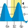 Dent Point tide chart for Wednesday, February 4, 2026