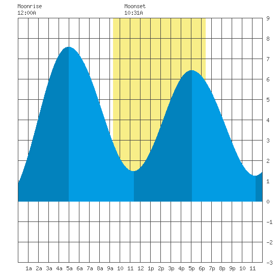 Dent Point tide chart for Friday, February 6, 2026