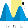 Dent Point tide chart for Friday, February 6, 2026