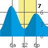 Dent Point tide chart for Saturday, February 7, 2026