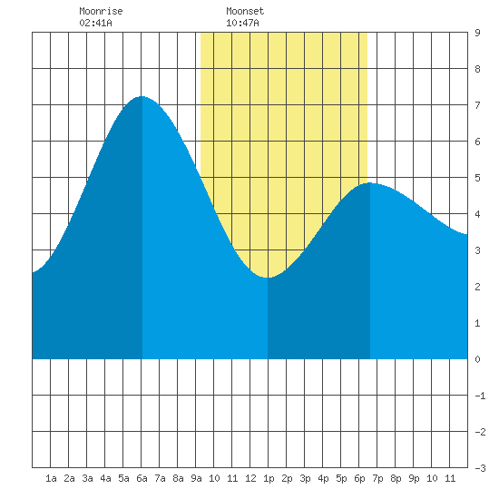 Dent Point tide chart for Sunday, February 8, 2026