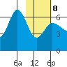 Dent Point tide chart for Sunday, February 8, 2026