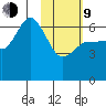 Dent Point tide chart for Monday, February 9, 2026