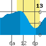 Dent Point tide chart for Friday, March 13, 2026