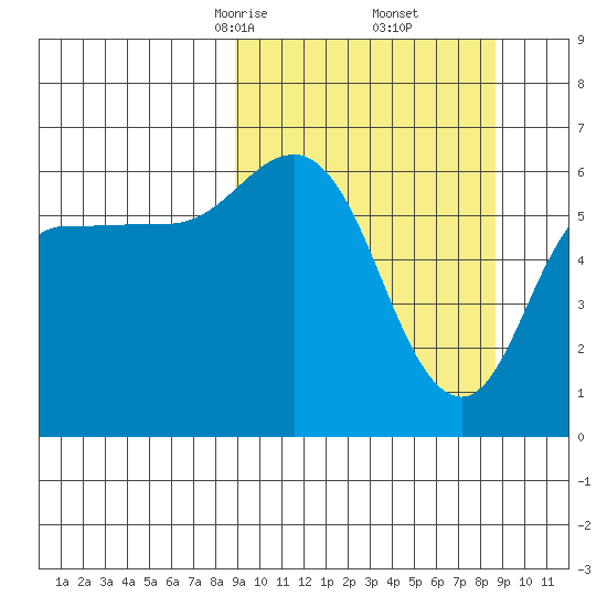 Dent Point tide chart for Saturday, March 14, 2026