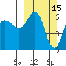 Dent Point tide chart for Sunday, March 15, 2026