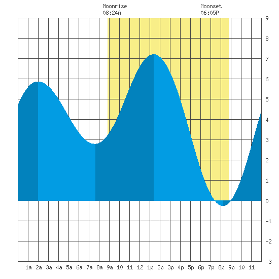 Dent Point tide chart for Monday, March 16, 2026