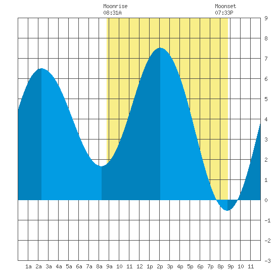 Dent Point tide chart for Tuesday, March 17, 2026