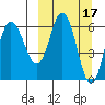 Dent Point tide chart for Tuesday, March 17, 2026