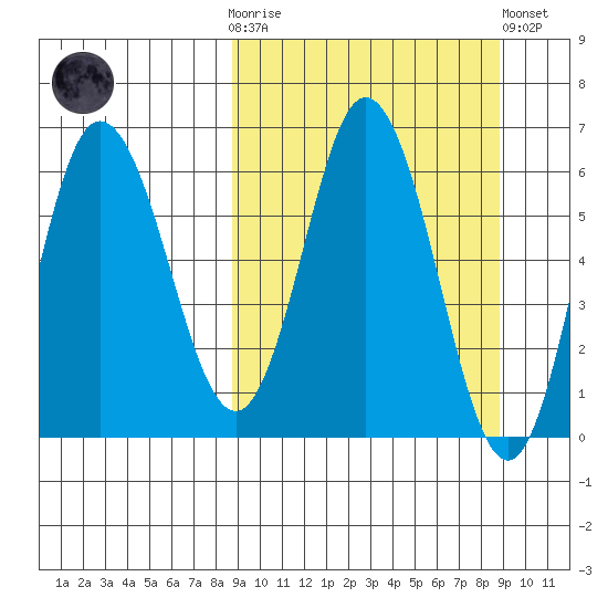 Dent Point tide chart for Wednesday, March 18, 2026