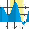 Dent Point tide chart for Sunday, March 1, 2026