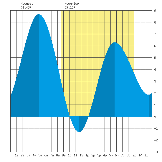 Dent Point tide chart for Sunday, March 22, 2026