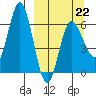 Dent Point tide chart for Sunday, March 22, 2026