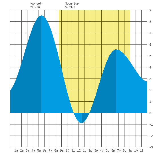 Dent Point tide chart for Monday, March 23, 2026