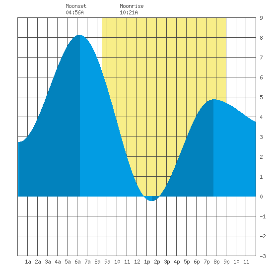 Dent Point tide chart for Tuesday, March 24, 2026