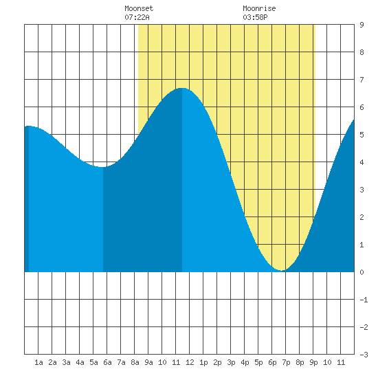Dent Point tide chart for Saturday, March 28, 2026