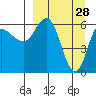 Dent Point tide chart for Saturday, March 28, 2026