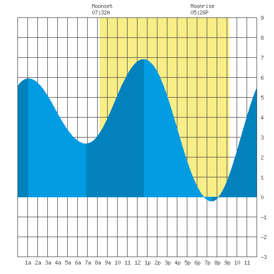 Dent Point tide chart for Sunday, March 29, 2026