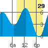 Dent Point tide chart for Sunday, March 29, 2026