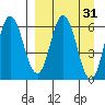 Dent Point tide chart for Tuesday, March 31, 2026