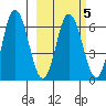 Dent Point tide chart for Thursday, March 5, 2026