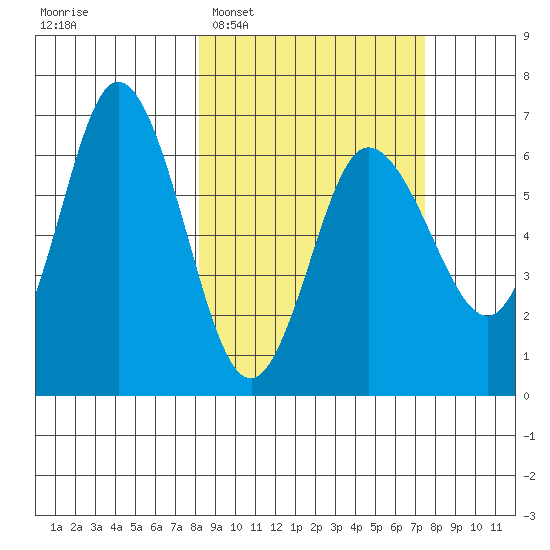Dent Point tide chart for Saturday, March 7, 2026