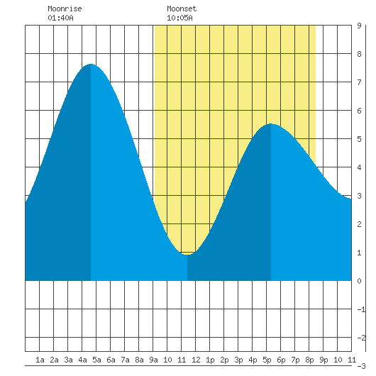 Dent Point tide chart for Sunday, March 8, 2026