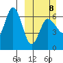 Dent Point tide chart for Sunday, March 8, 2026