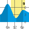 Dent Point tide chart for Monday, March 9, 2026