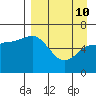 Dent Point tide chart for Friday, April 10, 2026