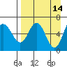 Dent Point tide chart for Tuesday, April 14, 2026