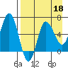 Dent Point tide chart for Saturday, April 18, 2026