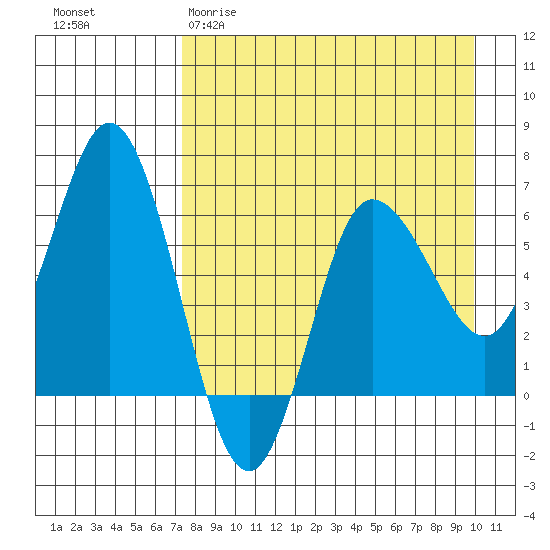 Dent Point tide chart for Sunday, April 19, 2026