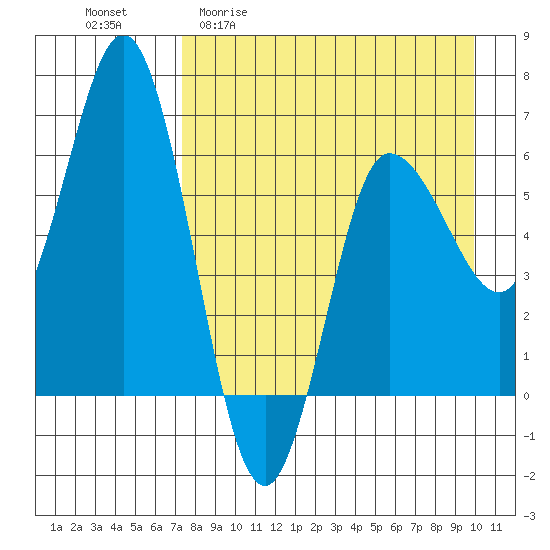 Dent Point tide chart for Monday, April 20, 2026