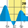 Dent Point tide chart for Monday, April 20, 2026