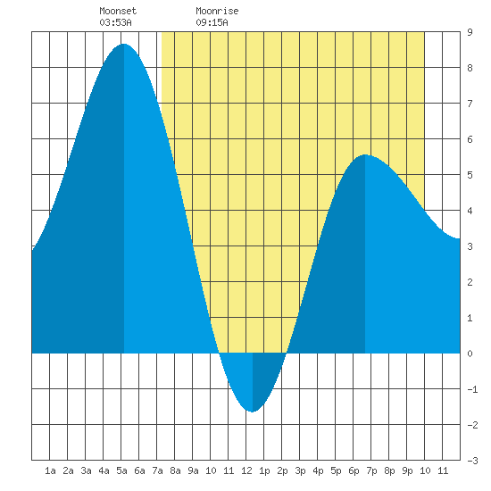 Dent Point tide chart for Tuesday, April 21, 2026