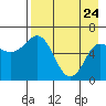 Dent Point tide chart for Friday, April 24, 2026