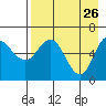 Dent Point tide chart for Sunday, April 26, 2026